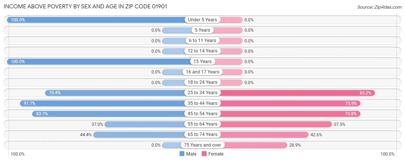 Income Above Poverty by Sex and Age in Zip Code 01901