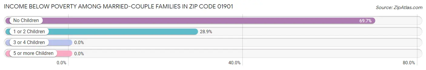 Income Below Poverty Among Married-Couple Families in Zip Code 01901