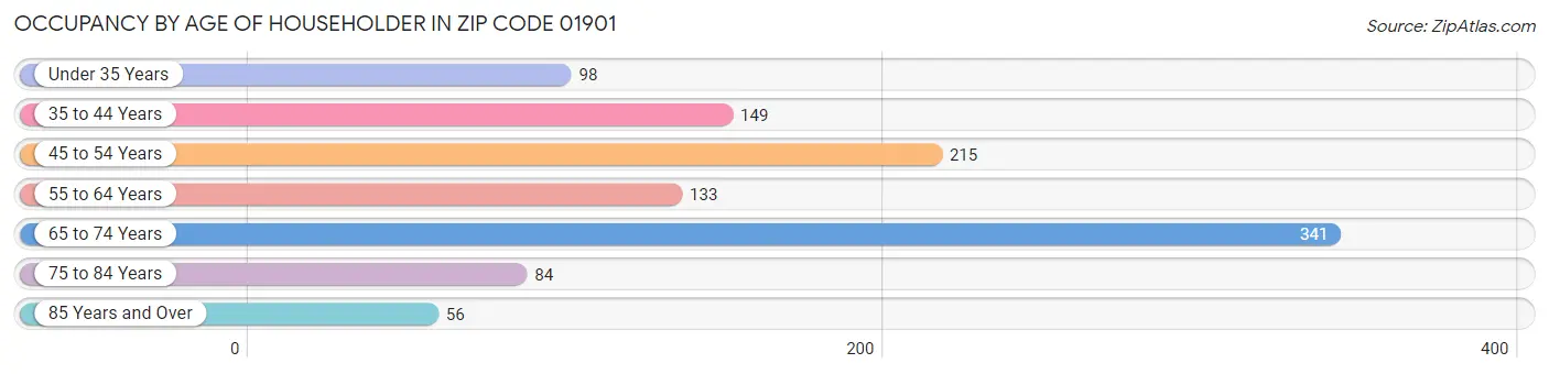 Occupancy by Age of Householder in Zip Code 01901