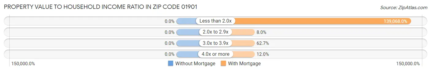 Property Value to Household Income Ratio in Zip Code 01901