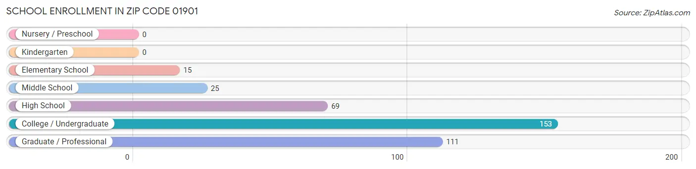 School Enrollment in Zip Code 01901