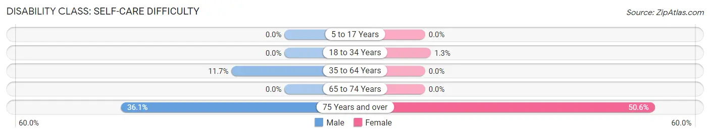 Disability in Zip Code 01901: <span>Self-Care Difficulty</span>