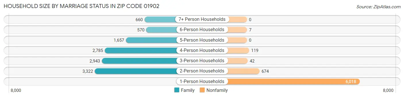 Household Size by Marriage Status in Zip Code 01902
