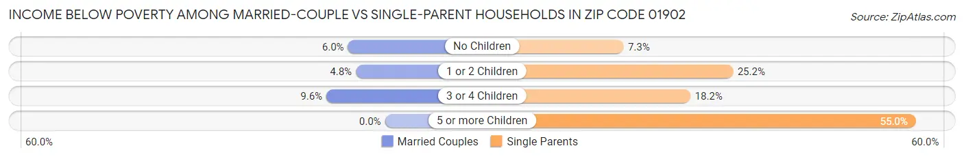 Income Below Poverty Among Married-Couple vs Single-Parent Households in Zip Code 01902