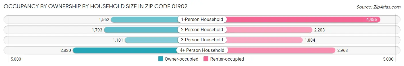 Occupancy by Ownership by Household Size in Zip Code 01902
