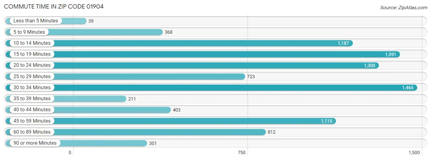 Commute Time in Zip Code 01904