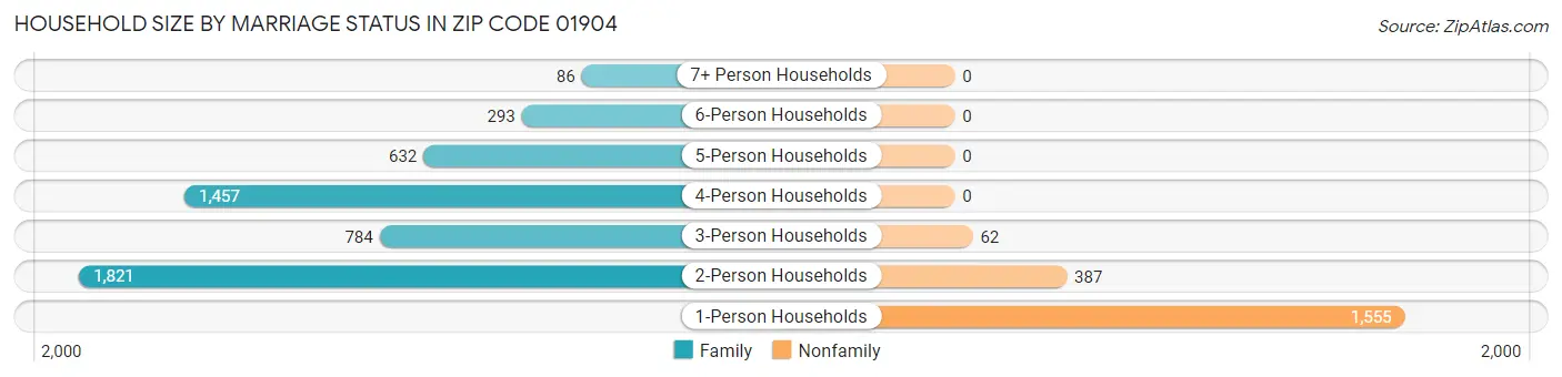 Household Size by Marriage Status in Zip Code 01904