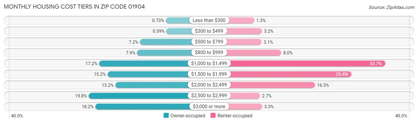 Monthly Housing Cost Tiers in Zip Code 01904