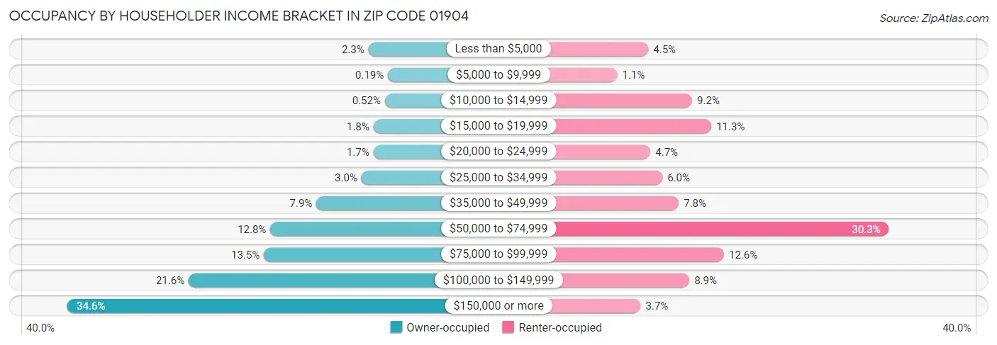 Occupancy by Householder Income Bracket in Zip Code 01904