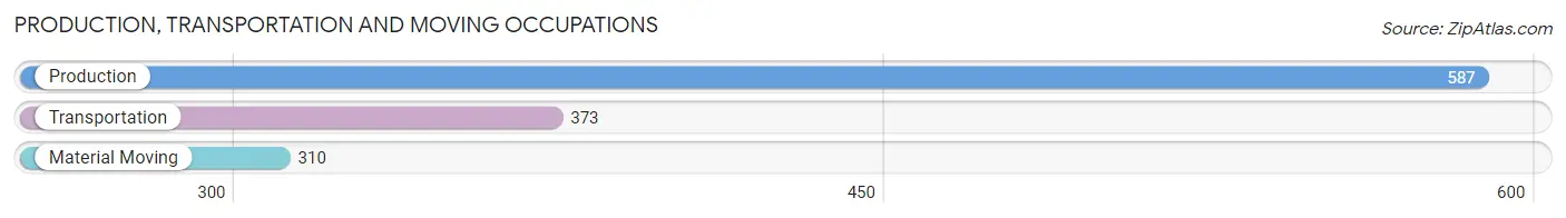 Production, Transportation and Moving Occupations in Zip Code 01904