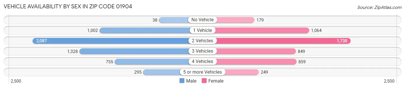 Vehicle Availability by Sex in Zip Code 01904