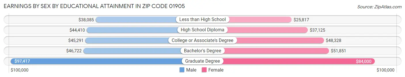 Earnings by Sex by Educational Attainment in Zip Code 01905