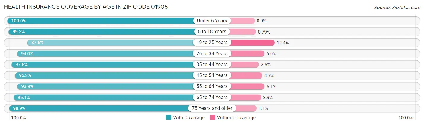 Health Insurance Coverage by Age in Zip Code 01905