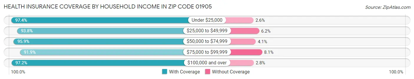 Health Insurance Coverage by Household Income in Zip Code 01905