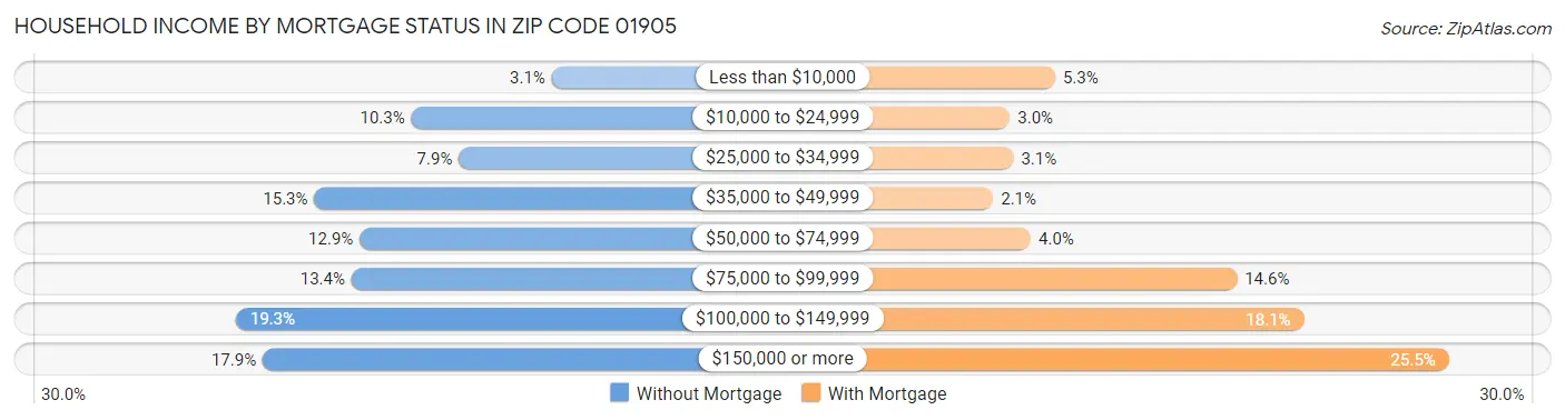Household Income by Mortgage Status in Zip Code 01905