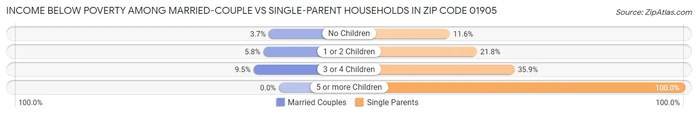 Income Below Poverty Among Married-Couple vs Single-Parent Households in Zip Code 01905