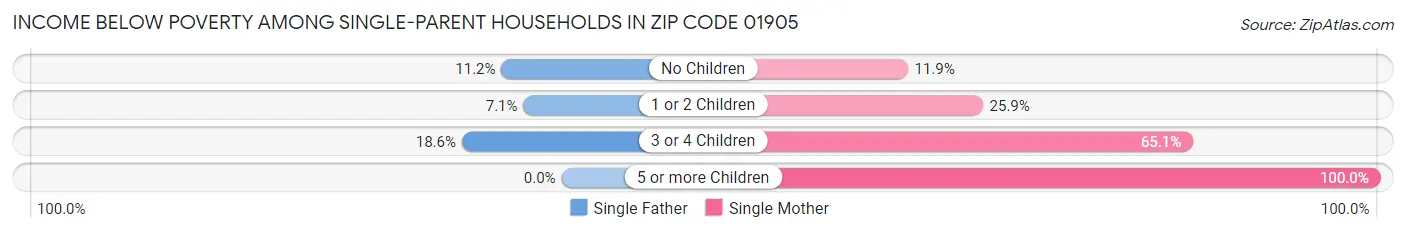 Income Below Poverty Among Single-Parent Households in Zip Code 01905