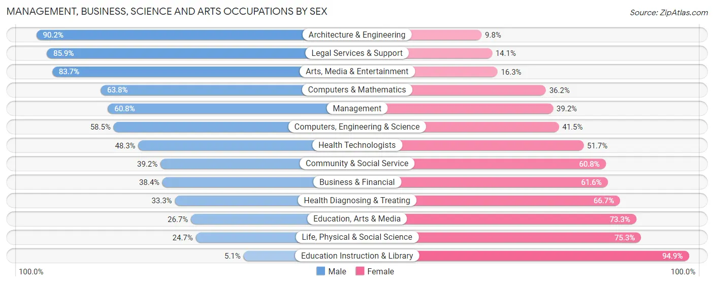Management, Business, Science and Arts Occupations by Sex in Zip Code 01905