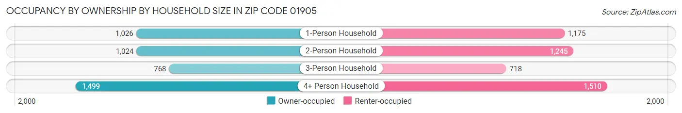 Occupancy by Ownership by Household Size in Zip Code 01905