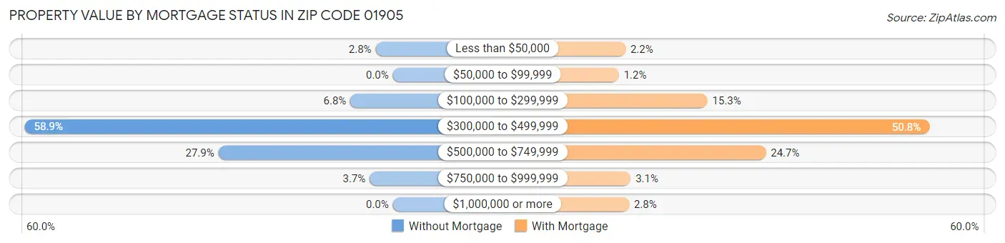 Property Value by Mortgage Status in Zip Code 01905