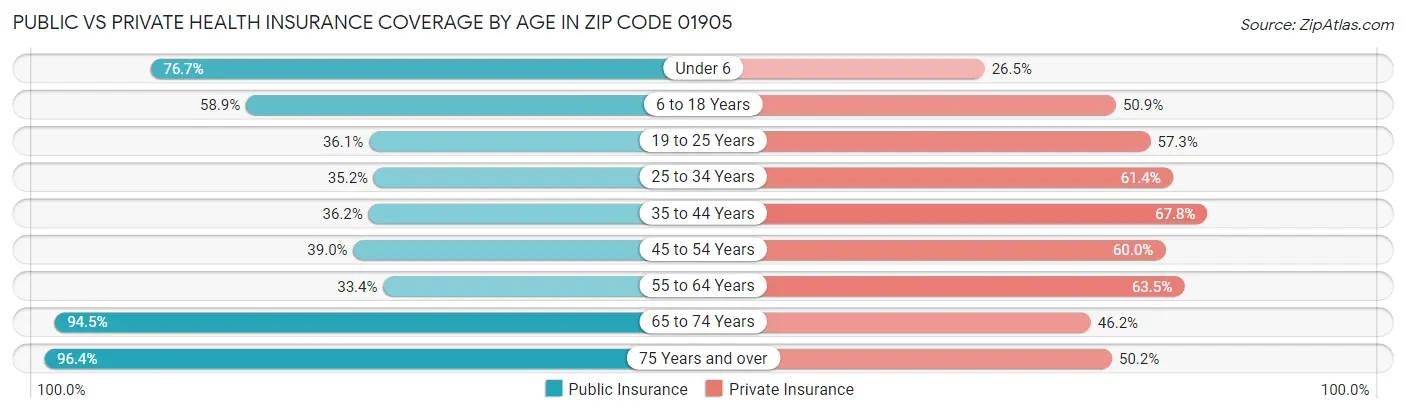 Public vs Private Health Insurance Coverage by Age in Zip Code 01905