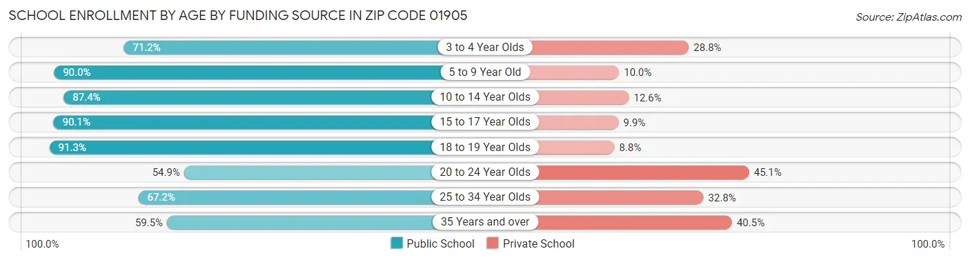 School Enrollment by Age by Funding Source in Zip Code 01905