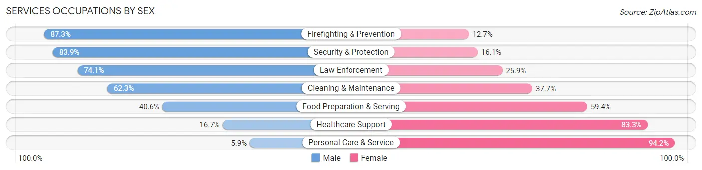 Services Occupations by Sex in Zip Code 01905