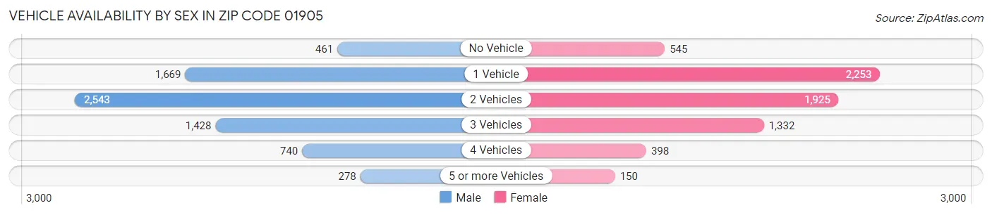 Vehicle Availability by Sex in Zip Code 01905