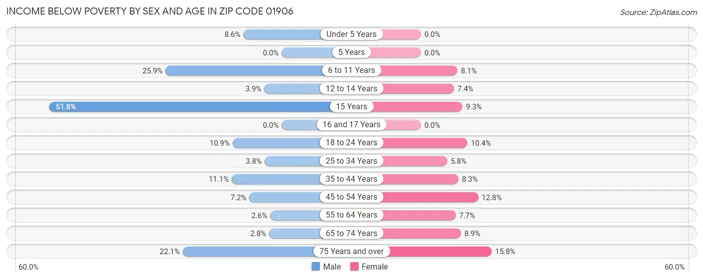 Income Below Poverty by Sex and Age in Zip Code 01906