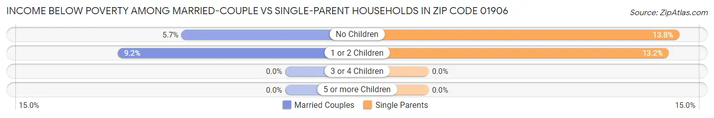 Income Below Poverty Among Married-Couple vs Single-Parent Households in Zip Code 01906