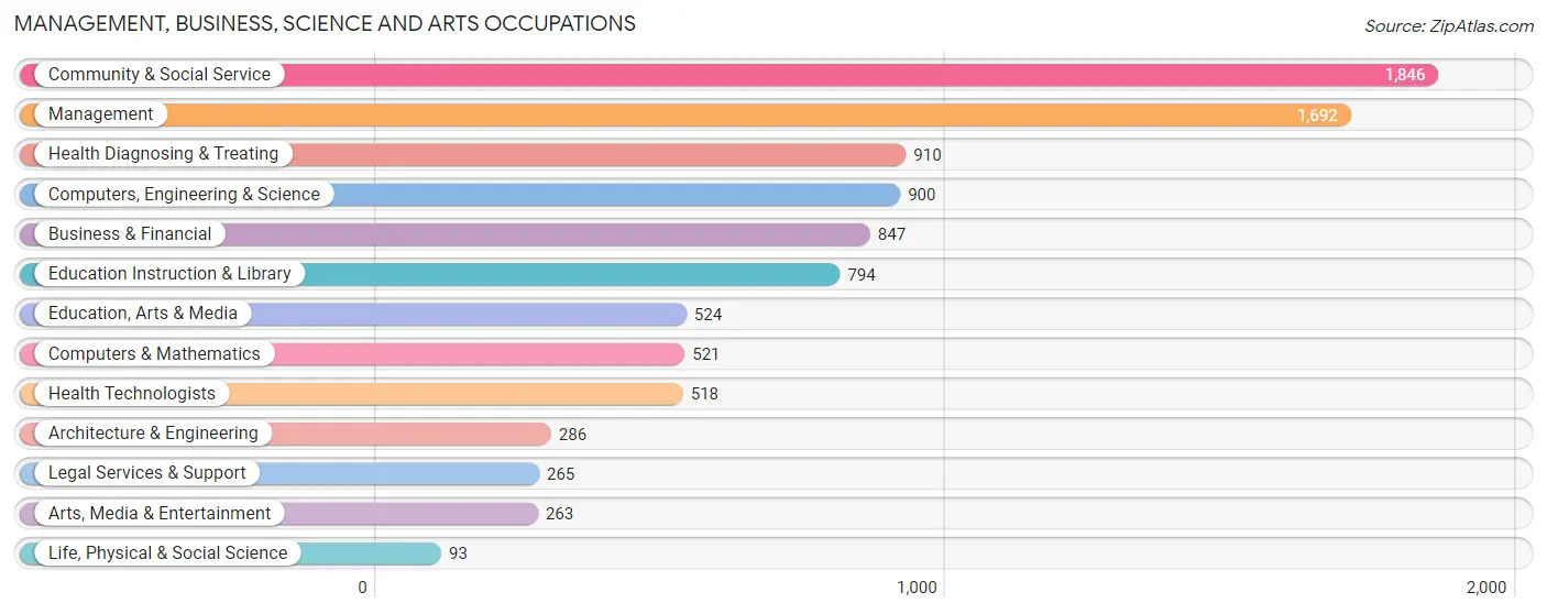 Management, Business, Science and Arts Occupations in Zip Code 01906