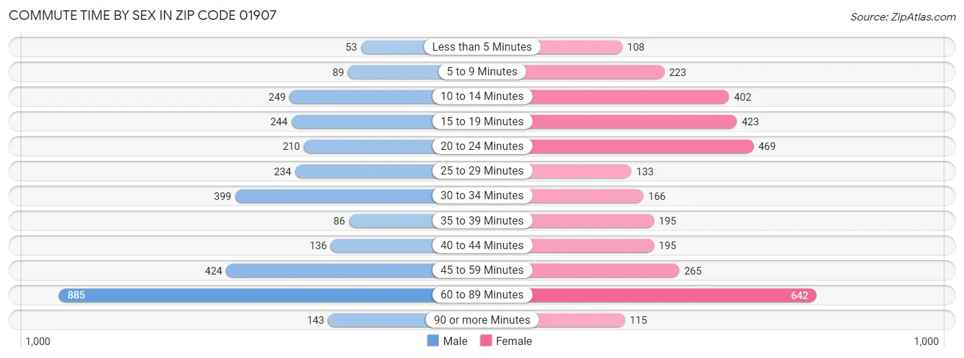 Commute Time by Sex in Zip Code 01907