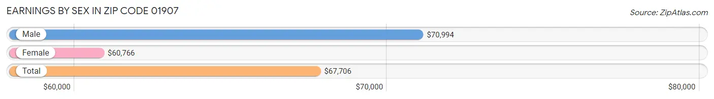 Earnings by Sex in Zip Code 01907