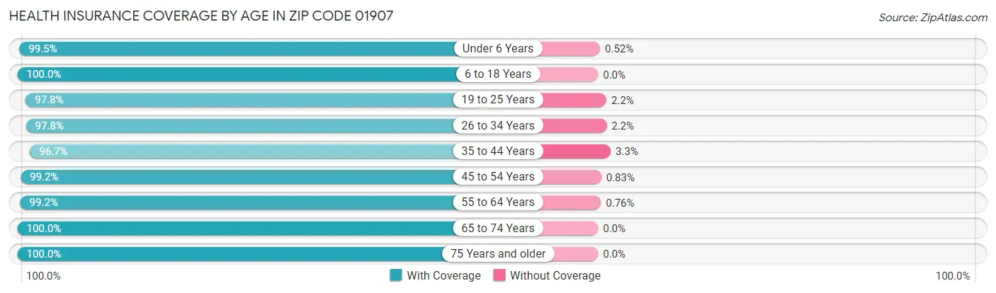 Health Insurance Coverage by Age in Zip Code 01907