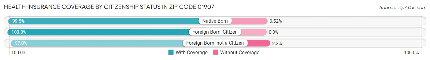 Health Insurance Coverage by Citizenship Status in Zip Code 01907