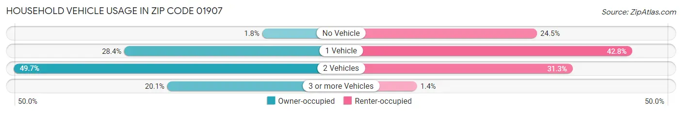 Household Vehicle Usage in Zip Code 01907