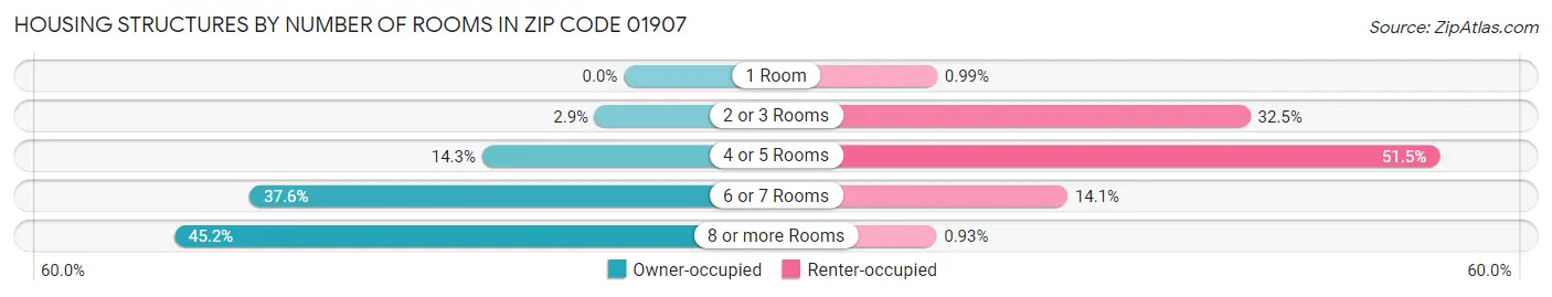 Housing Structures by Number of Rooms in Zip Code 01907