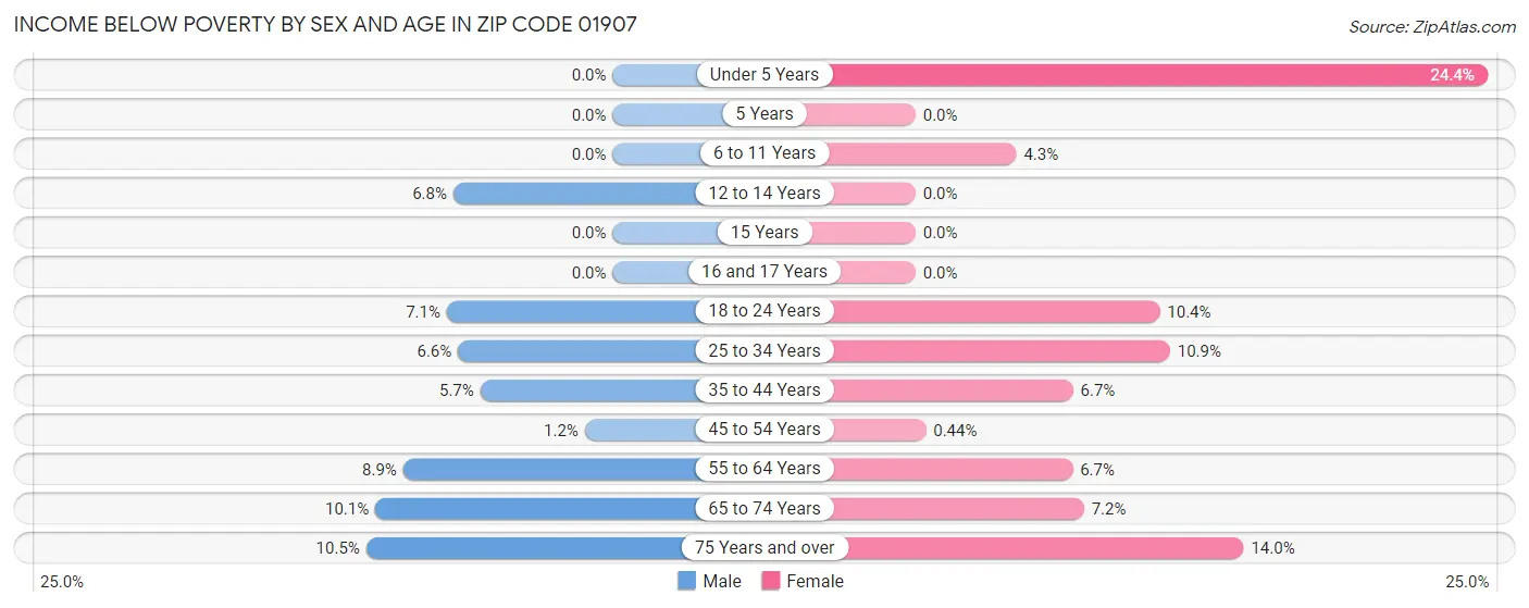 Income Below Poverty by Sex and Age in Zip Code 01907