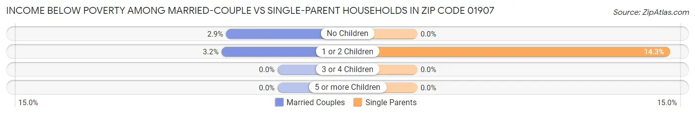 Income Below Poverty Among Married-Couple vs Single-Parent Households in Zip Code 01907