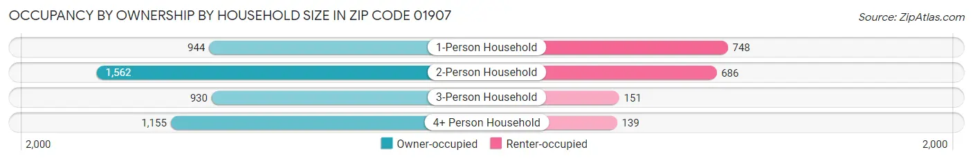 Occupancy by Ownership by Household Size in Zip Code 01907