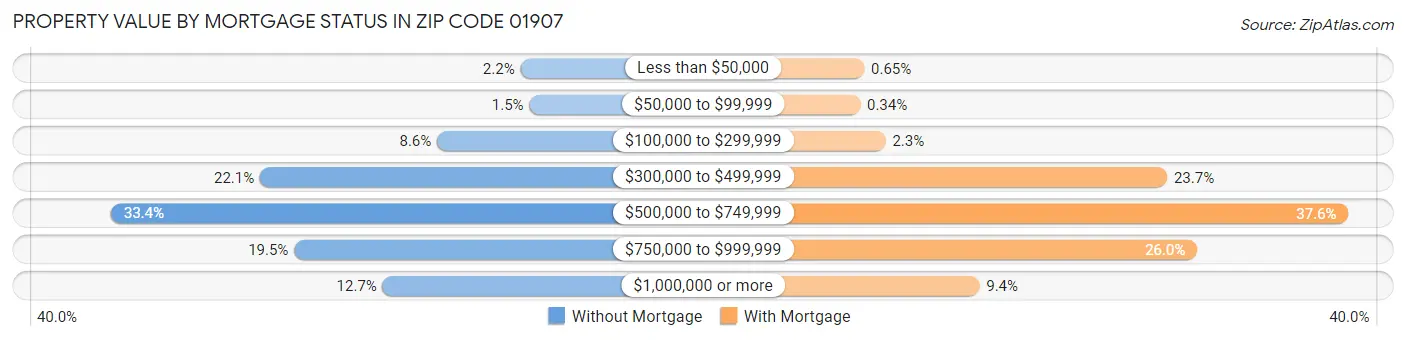 Property Value by Mortgage Status in Zip Code 01907