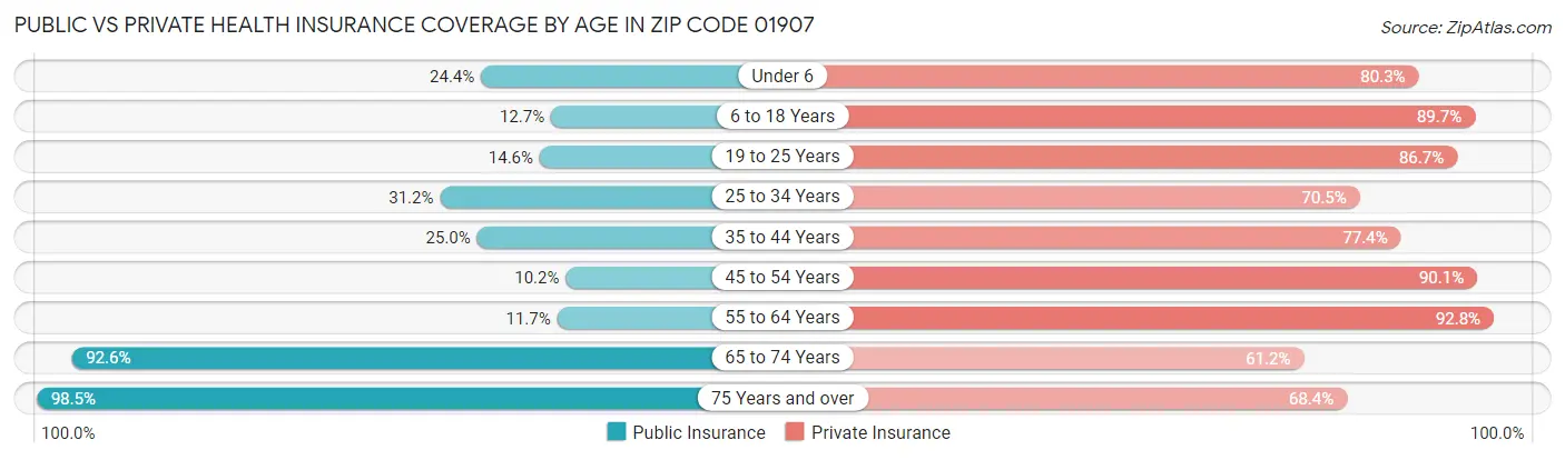 Public vs Private Health Insurance Coverage by Age in Zip Code 01907