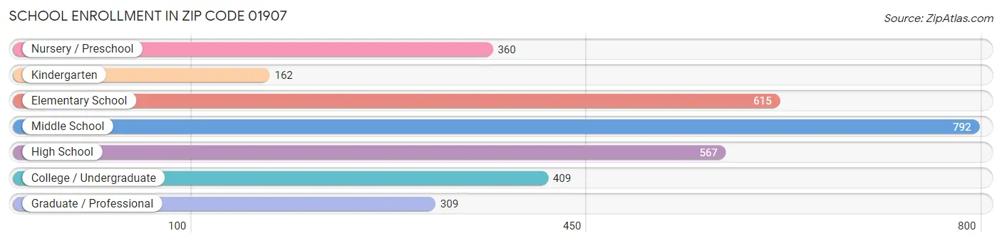 School Enrollment in Zip Code 01907