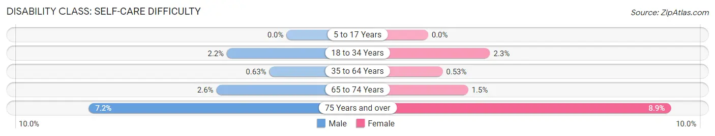 Disability in Zip Code 01907: <span>Self-Care Difficulty</span>