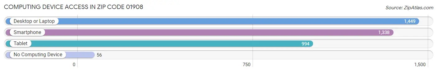 Computing Device Access in Zip Code 01908