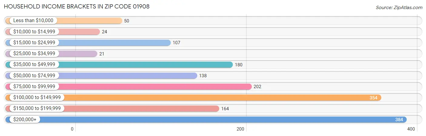 Household Income Brackets in Zip Code 01908