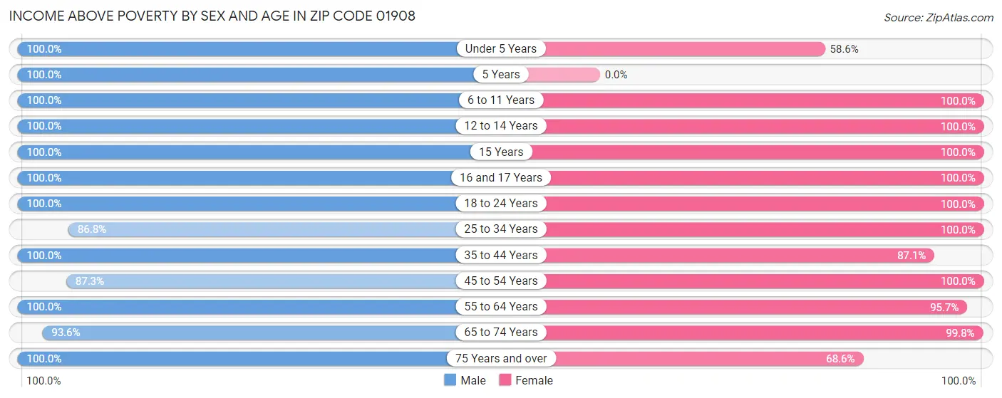 Income Above Poverty by Sex and Age in Zip Code 01908