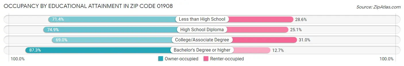 Occupancy by Educational Attainment in Zip Code 01908