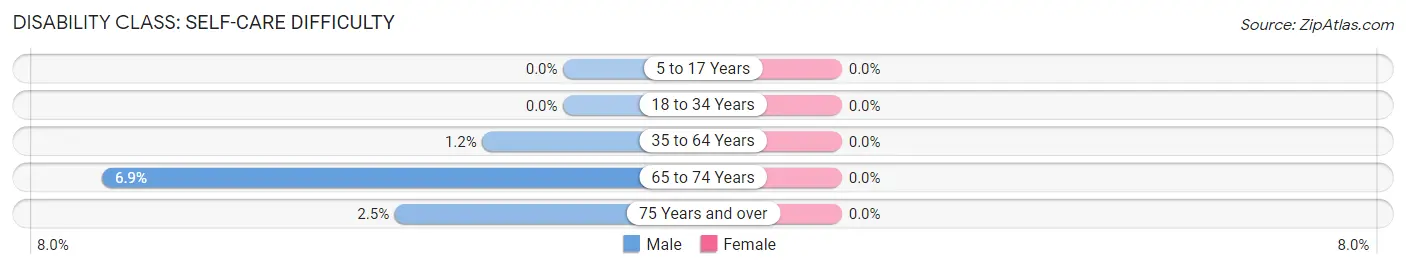 Disability in Zip Code 01908: <span>Self-Care Difficulty</span>