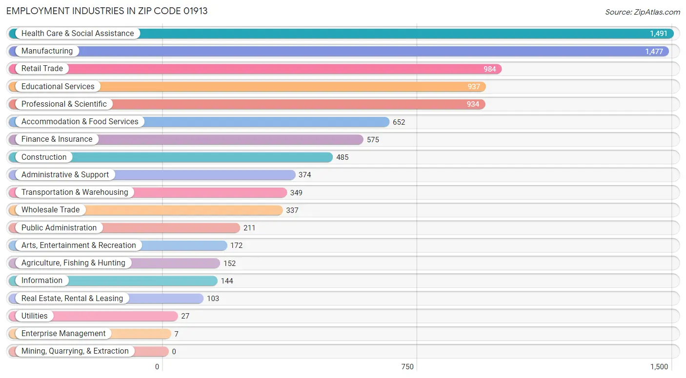 Employment Industries in Zip Code 01913